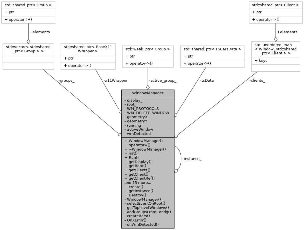 Collaboration graph