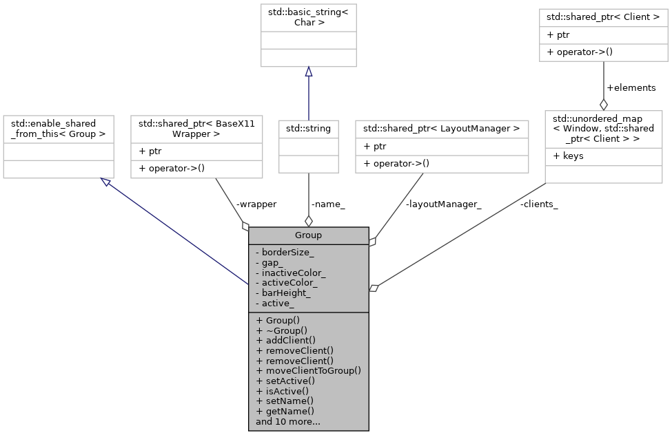 Collaboration graph