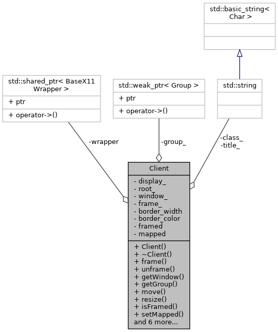 Collaboration graph